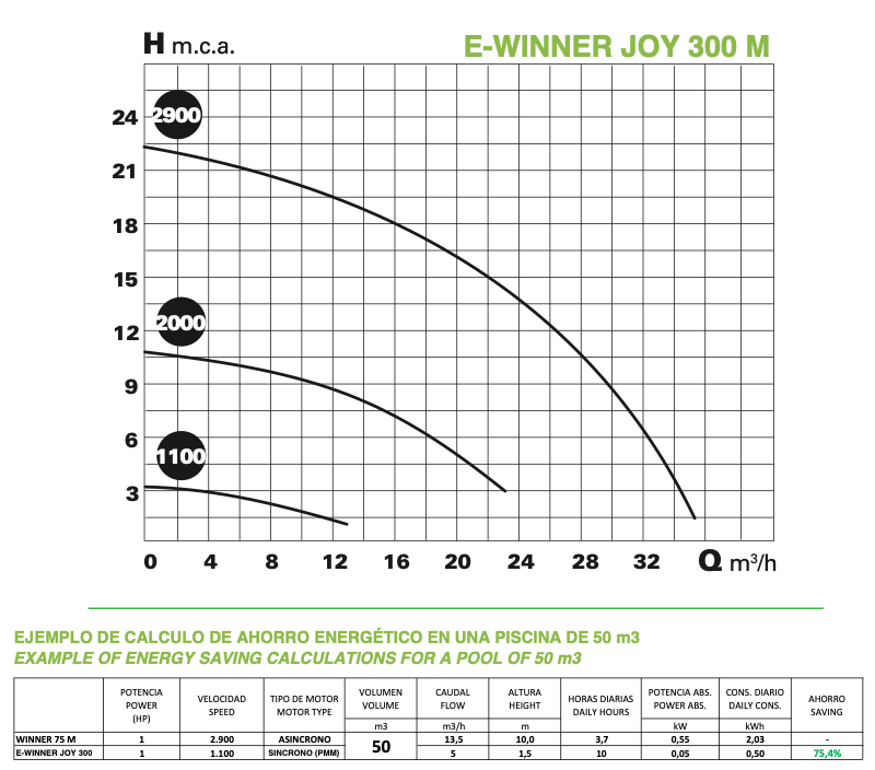 Comparativa Bomba Saci velocidad variable E-Winner Pro-Joy